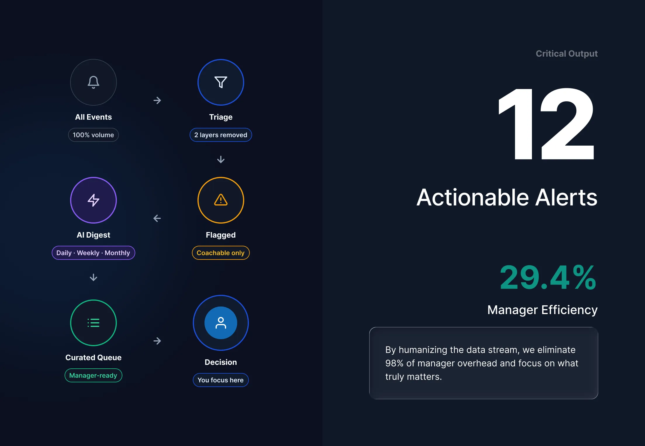 Managed services triage flow – 12 actionable alerts, 29.4% manager efficiency