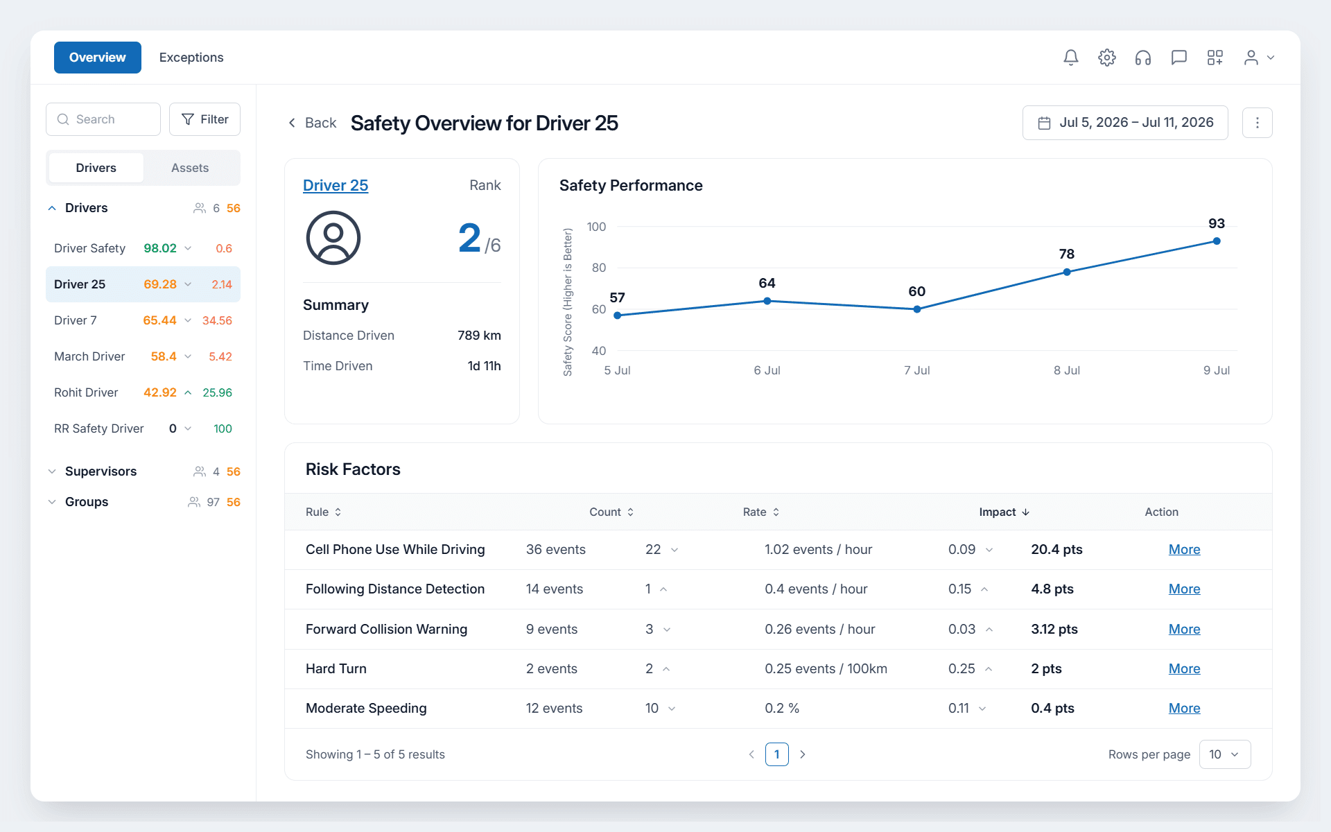 ZenduONE driver safety scorecard showing Driver 25's rank, safety performance trend, and risk factors
